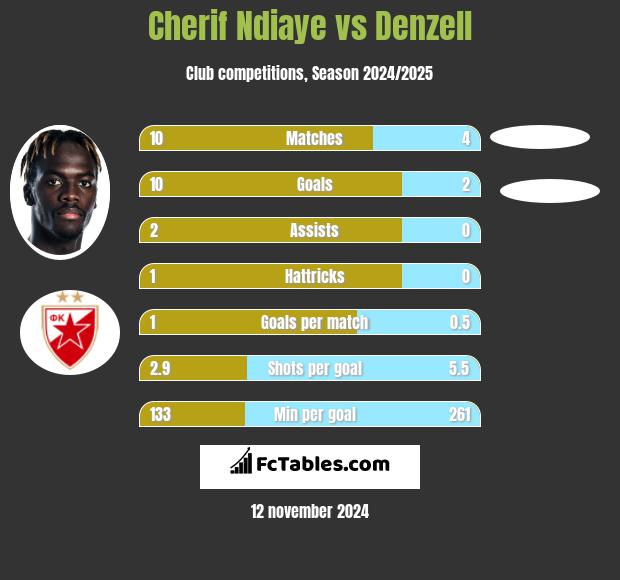 Cherif Ndiaye vs Denzell h2h player stats