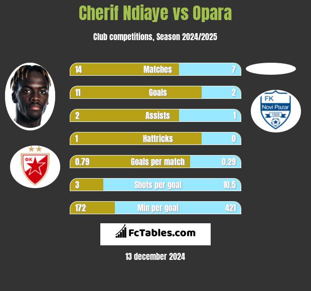 Cherif Ndiaye vs Opara h2h player stats