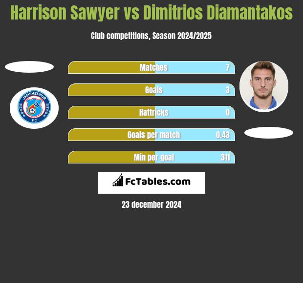 Harrison Sawyer vs Dimitrios Diamantakos h2h player stats