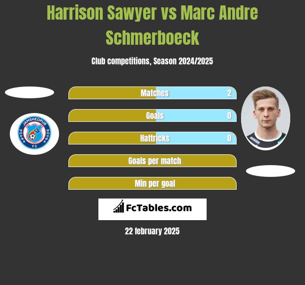 Harrison Sawyer vs Marc Andre Schmerboeck h2h player stats