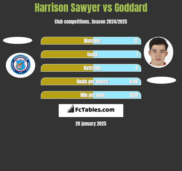 Harrison Sawyer vs Goddard h2h player stats