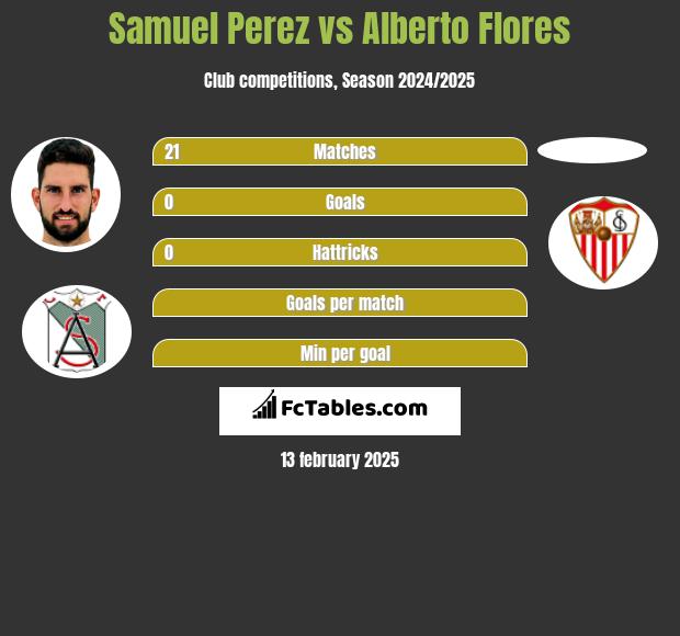 Samuel Perez vs Alberto Flores h2h player stats