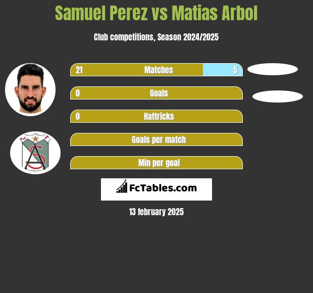 Samuel Perez vs Matias Arbol h2h player stats