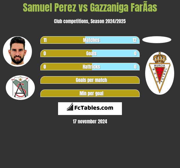 Samuel Perez vs Gazzaniga FarÃ­as h2h player stats