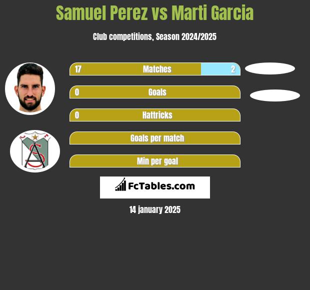 Samuel Perez vs Marti Garcia h2h player stats