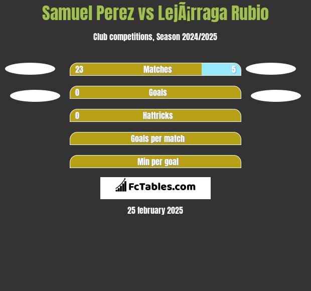 Samuel Perez vs LejÃ¡rraga Rubio h2h player stats