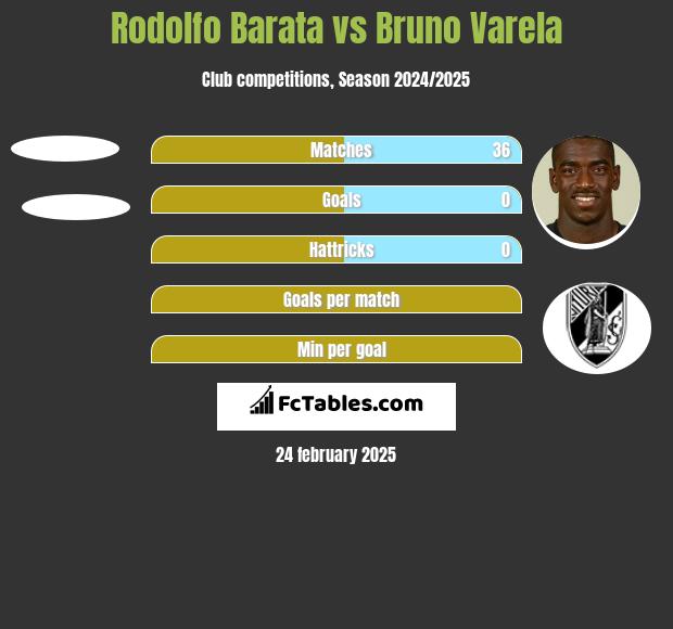 Rodolfo Barata vs Bruno Varela h2h player stats