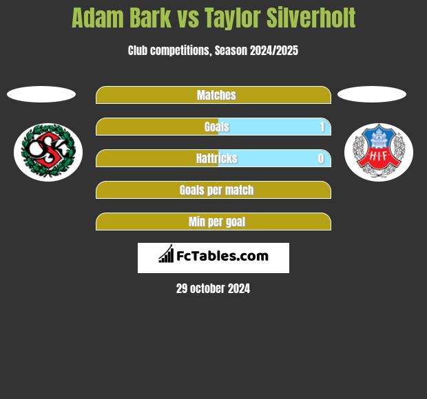 Adam Bark vs Taylor Silverholt h2h player stats