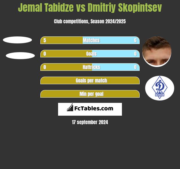 Jemal Tabidze vs Dmitriy Skopintsev h2h player stats