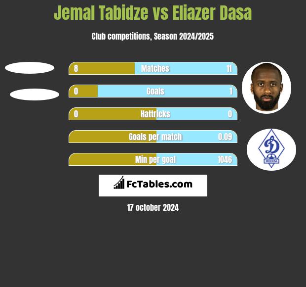 Jemal Tabidze vs Eliazer Dasa h2h player stats