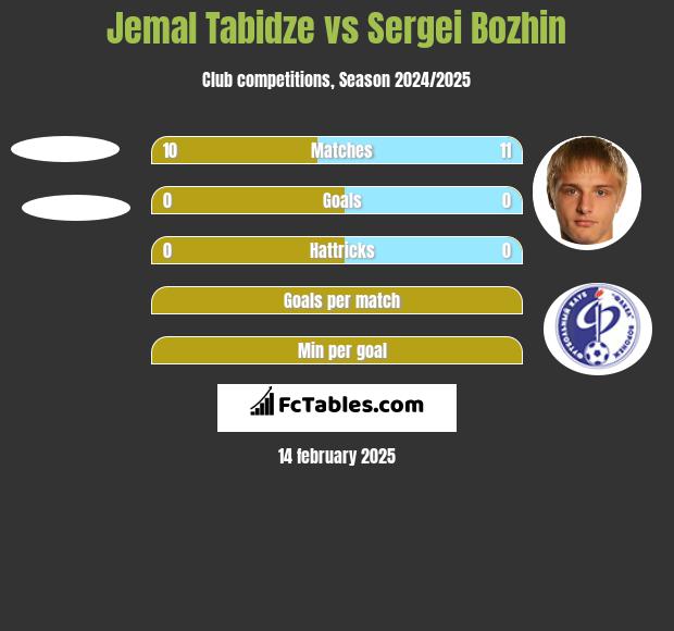 Jemal Tabidze vs Sergei Bozhin h2h player stats