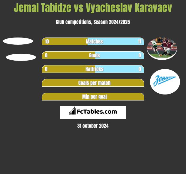 Jemal Tabidze vs Vyacheslav Karavaev h2h player stats