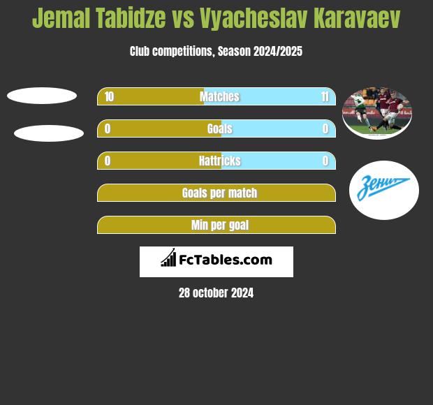 Jemal Tabidze vs Wiaczesław Karawajew h2h player stats