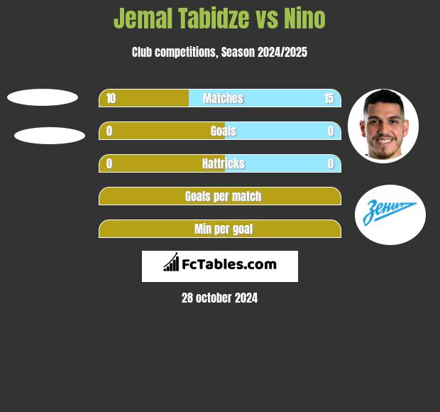 Jemal Tabidze vs Nino h2h player stats