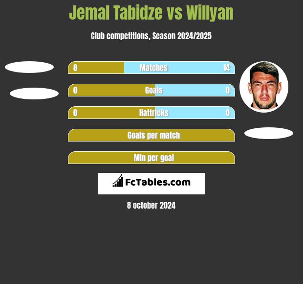 Jemal Tabidze vs Willyan h2h player stats