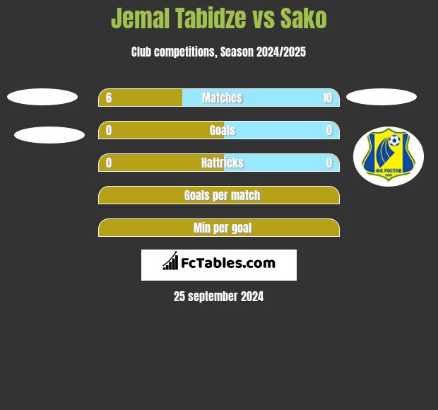 Jemal Tabidze vs Sako h2h player stats