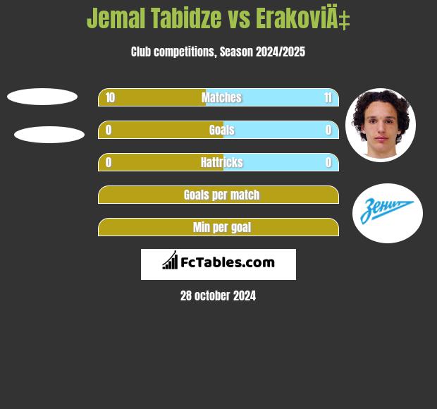 Jemal Tabidze vs ErakoviÄ‡ h2h player stats