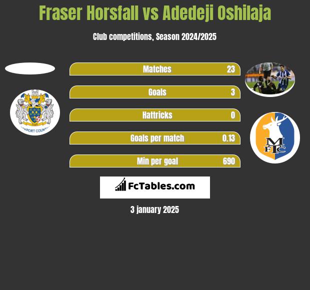 Fraser Horsfall vs Adedeji Oshilaja h2h player stats