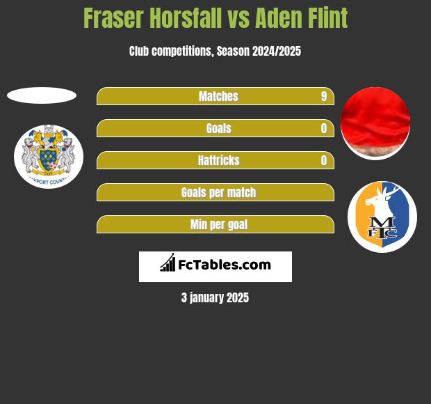 Fraser Horsfall vs Aden Flint h2h player stats