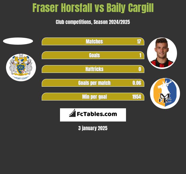 Fraser Horsfall vs Baily Cargill h2h player stats