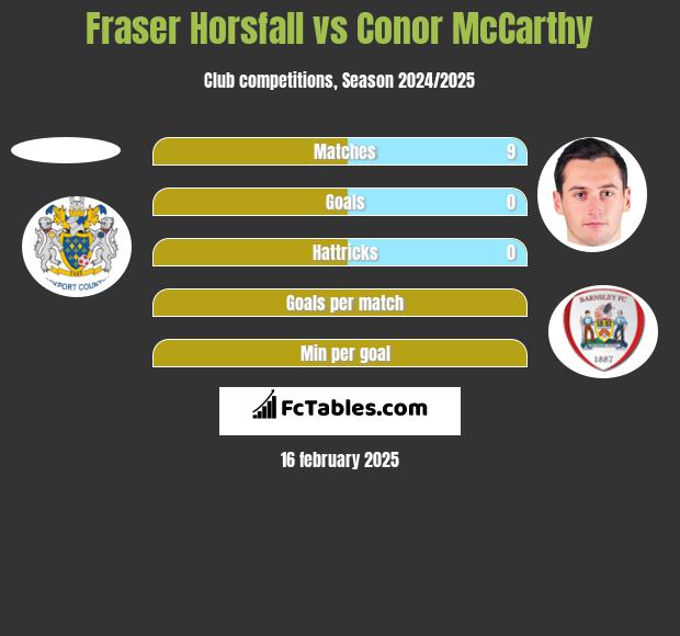 Fraser Horsfall vs Conor McCarthy h2h player stats