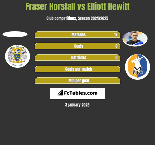 Fraser Horsfall vs Elliott Hewitt h2h player stats