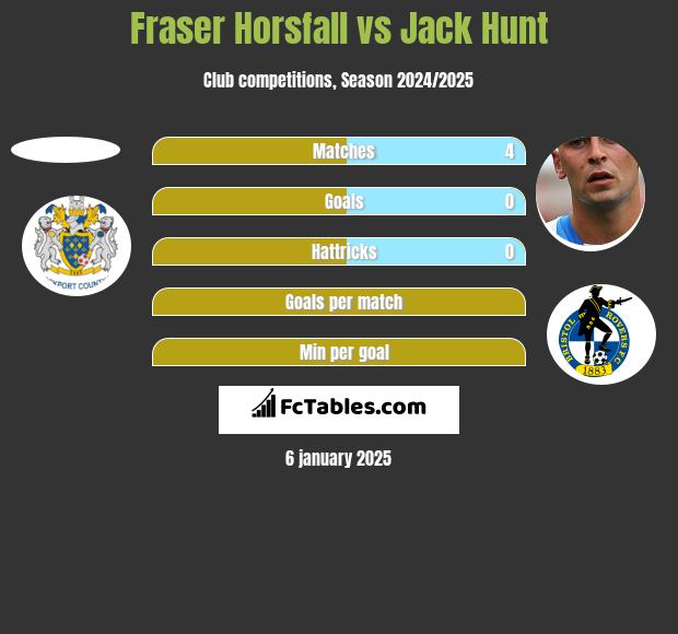 Fraser Horsfall vs Jack Hunt h2h player stats