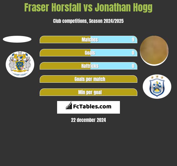 Fraser Horsfall vs Jonathan Hogg h2h player stats