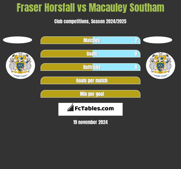 Fraser Horsfall vs Macauley Southam h2h player stats