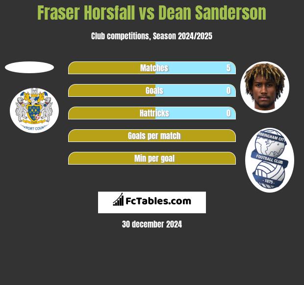 Fraser Horsfall vs Dean Sanderson h2h player stats