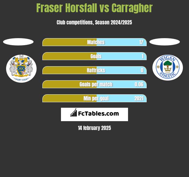 Fraser Horsfall vs Carragher h2h player stats