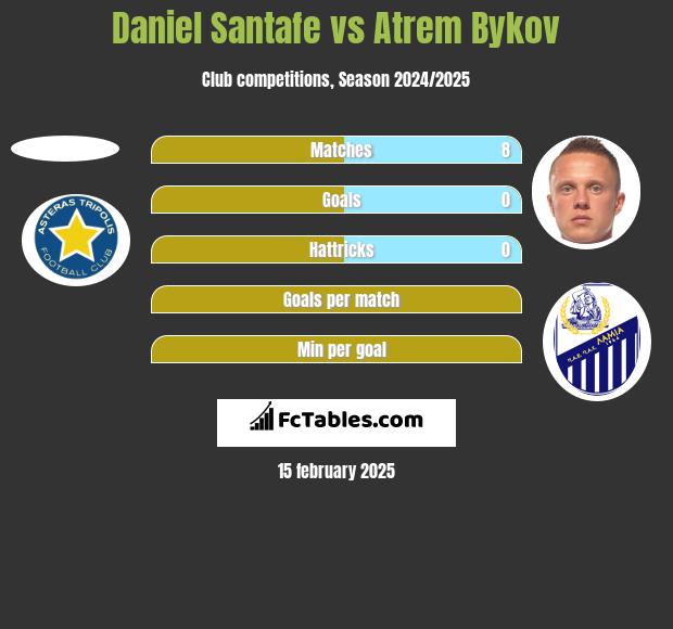 Daniel Santafe vs Artem Bykow h2h player stats