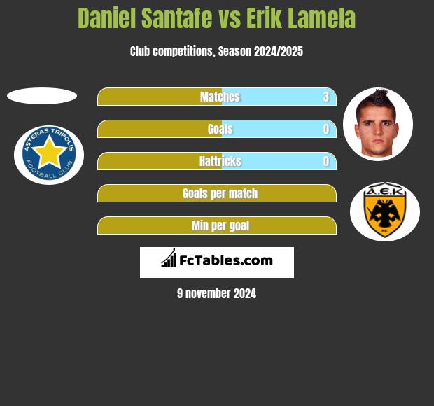 Daniel Santafe vs Erik Lamela h2h player stats