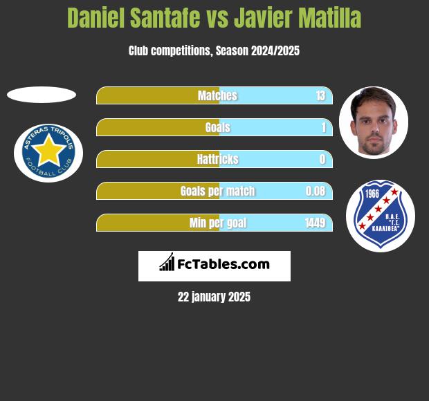 Daniel Santafe vs Javier Matilla h2h player stats