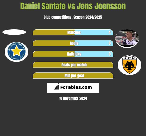 Daniel Santafe vs Jens Joensson h2h player stats