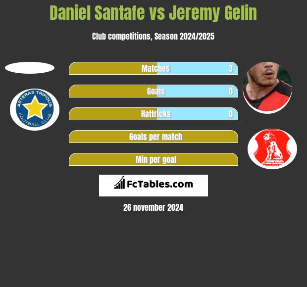 Daniel Santafe vs Jeremy Gelin h2h player stats