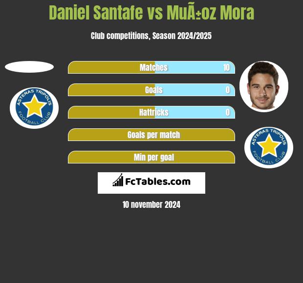 Daniel Santafe vs MuÃ±oz Mora h2h player stats