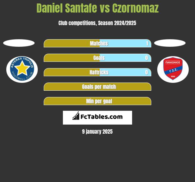 Daniel Santafe vs Czornomaz h2h player stats