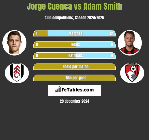 Jorge Cuenca vs Adam Smith h2h player stats