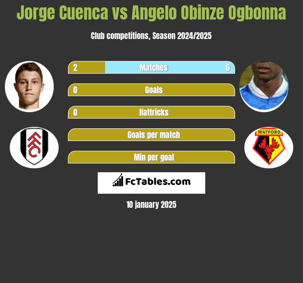 Jorge Cuenca vs Angelo Obinze Ogbonna h2h player stats