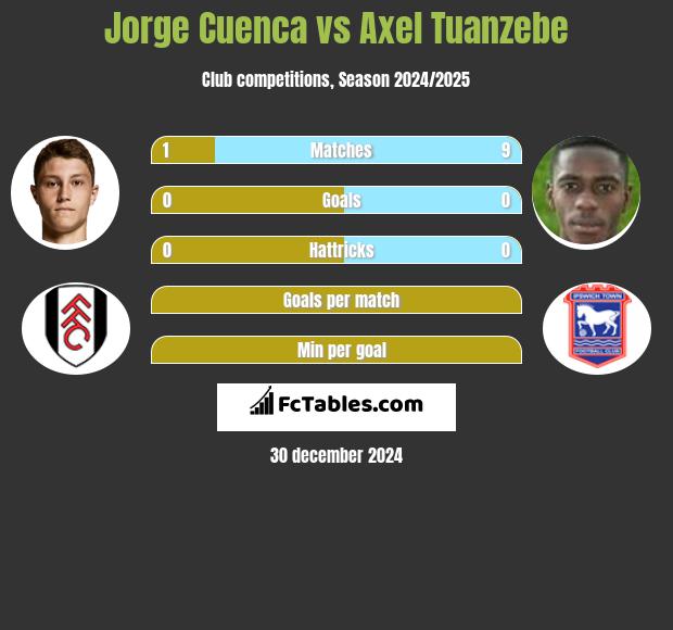 Jorge Cuenca vs Axel Tuanzebe h2h player stats