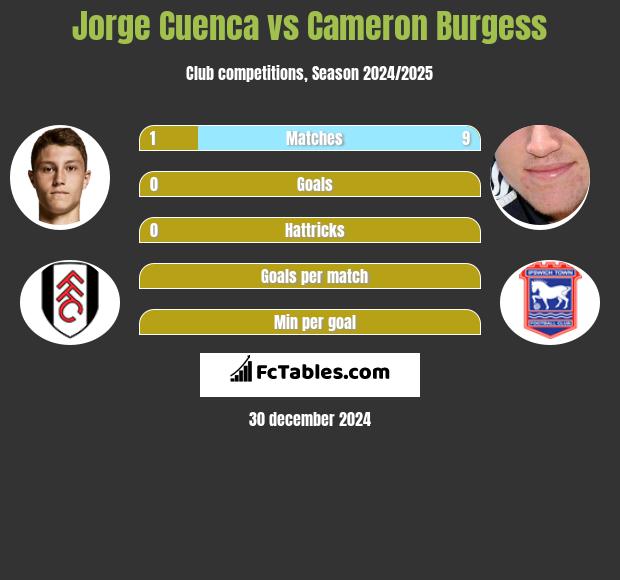 Jorge Cuenca vs Cameron Burgess h2h player stats