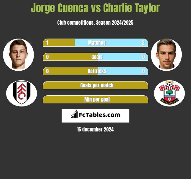 Jorge Cuenca vs Charlie Taylor h2h player stats