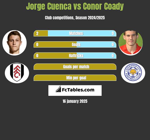 Jorge Cuenca vs Conor Coady h2h player stats