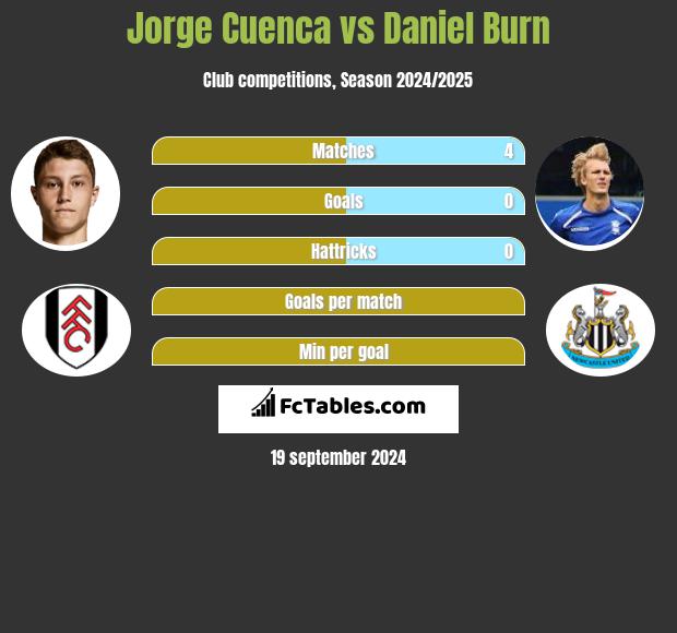 Jorge Cuenca vs Daniel Burn h2h player stats