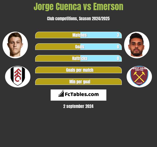 Jorge Cuenca vs Emerson h2h player stats