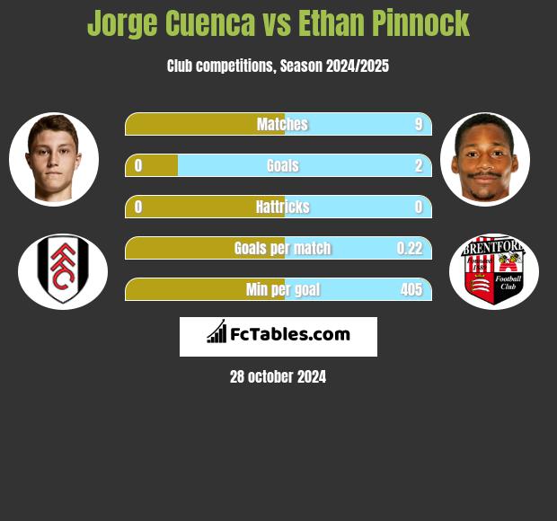 Jorge Cuenca vs Ethan Pinnock h2h player stats