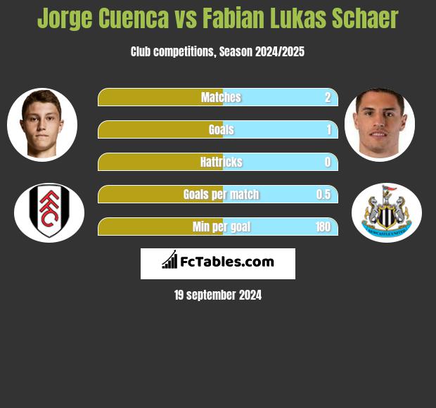 Jorge Cuenca vs Fabian Lukas Schaer h2h player stats