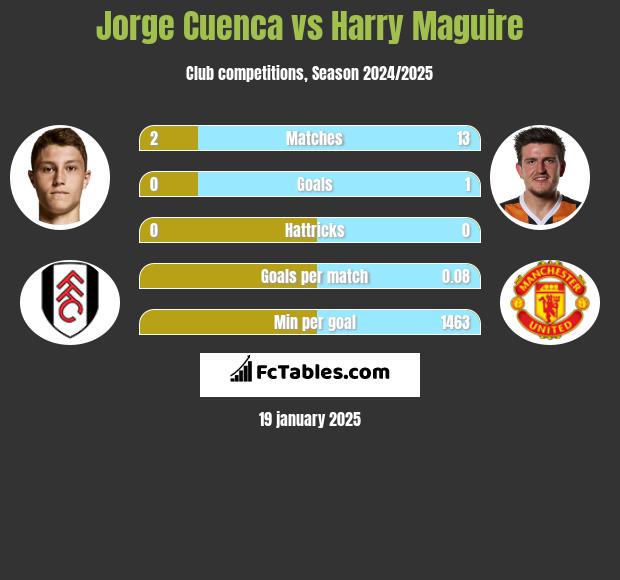 Jorge Cuenca vs Harry Maguire h2h player stats