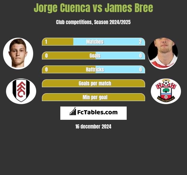 Jorge Cuenca vs James Bree h2h player stats